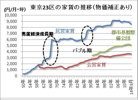 東京23区 家賃の下落は必然