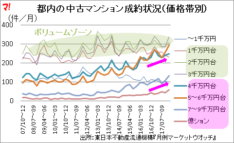 成約状況（価格帯別）