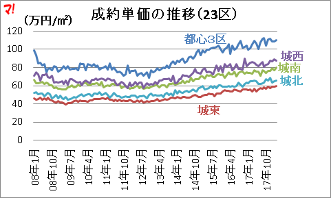 各地区の成約単価の推移