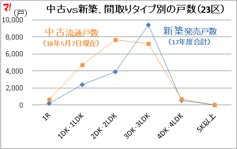 戸数（間取りタイプ別）