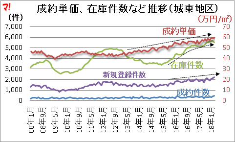 城東地区を例