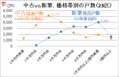 戸数（価格帯別）