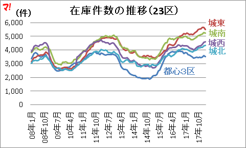 在庫件数の推移