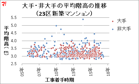 大手・非大手に階高の違いはみられない