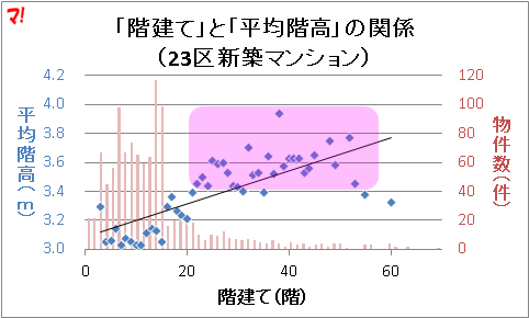 階建てが増えるほど階高が大きくなる