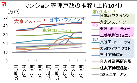 マンション管理戸数の推移（上位10社）