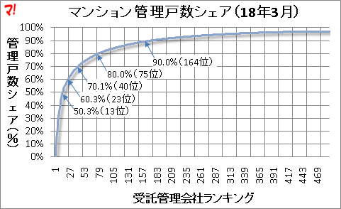 マンション管理会社のシェア