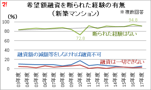 希望額融資を断られた経験の有無