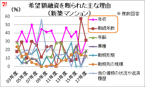 希望額融資を断られた主な理由