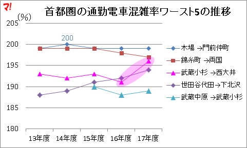 首都圏の通勤電車混雑率ワースト5推移