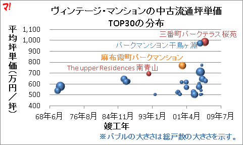 築10年以上でも坪単価が1千万近い！