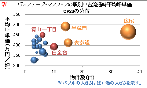 ヴィンテージ・マンションな駅