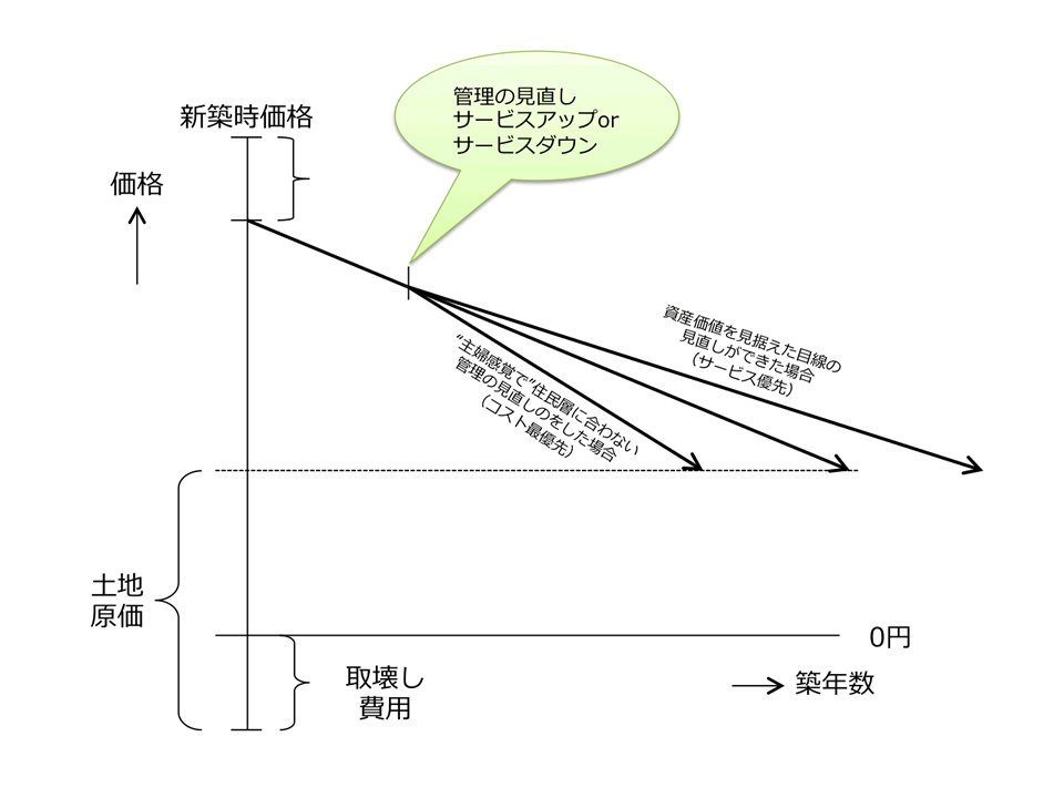 サービスレベルに合った管理