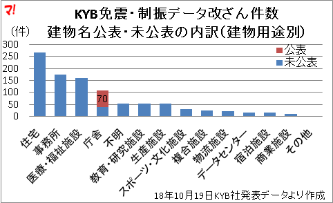 KYB免震･制振データ改ざん件数