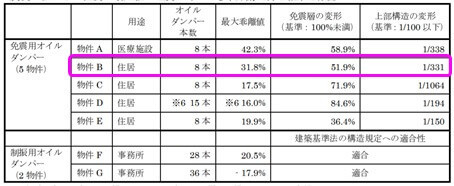 第三者による安全性の検証（構造計算）の結果