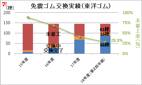 東洋ゴムの交換実績