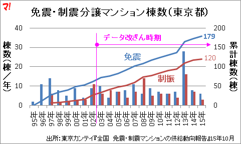 東京都免震･制震分譲マンション棟数