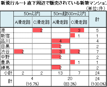 新飛行ルート直下周辺で販売されている新築マンション