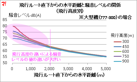 飛行ルート直下からの水平距離と騒音レベルの関係