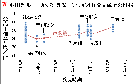 品川区に建つ新築マンションBの発売価格