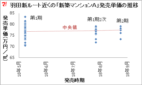 練馬区に建つ新築マンションＡの発売価格