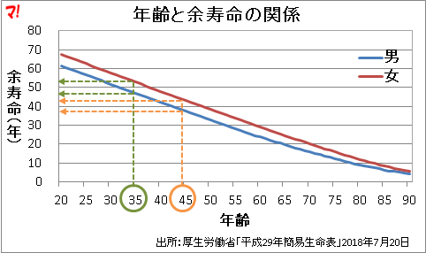 年齢と寿命の関係