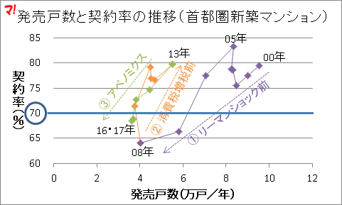 発売戸数と契約率の推移（首都圏新築マンション）2