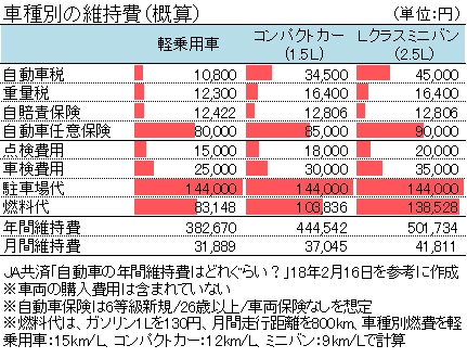 車種別の維持費（概算）