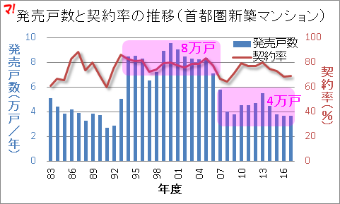 発売戸数と契約率の推移（首都圏新築マンション）