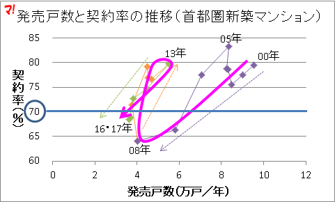 発売戸数と契約率の推移（首都圏新築マンション）3