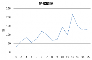 開催間隔