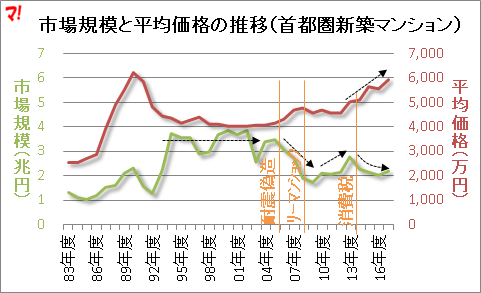 2017首都圏新築マンション市場｜市場規模2.2兆円