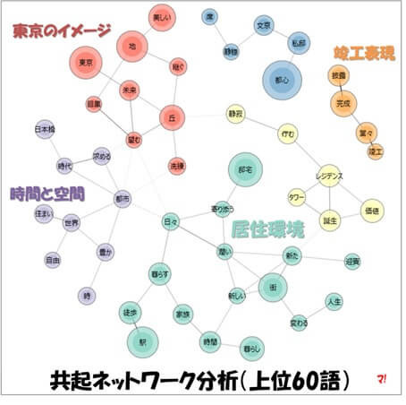 共起ネットワーク分析