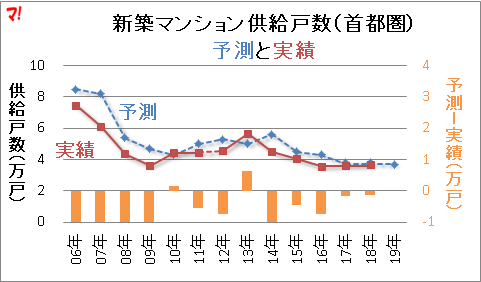 新築マンション供給戸数（首都圏）