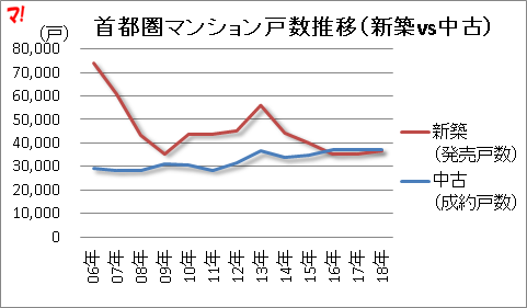 過去13年間の「首都圏マンション市場動向」を可視化