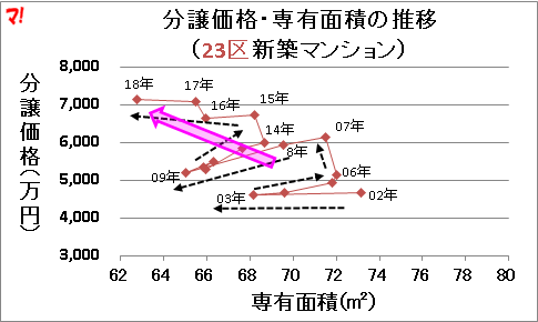 過去17年間の「首都圏新築マンション市場動向」を可視化