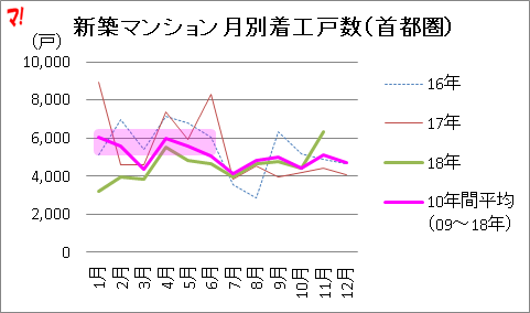 新築マンション月別着工戸数（首都圏）