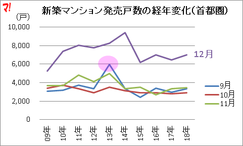 新築マンション発売戸数の経年変化（首都圏）