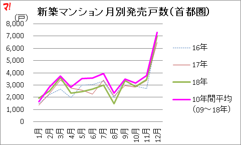 新築マンション月別発売戸数（首都圏）