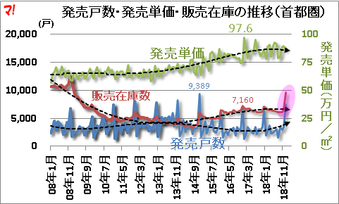 販売在庫数1万戸近くまで激増