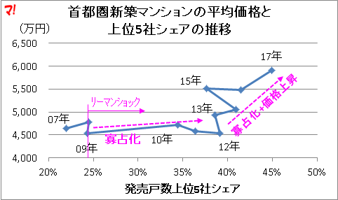 大手デベロッパーの寡占化