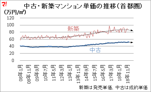 首都圏中古マンション市場動向（19年1月）