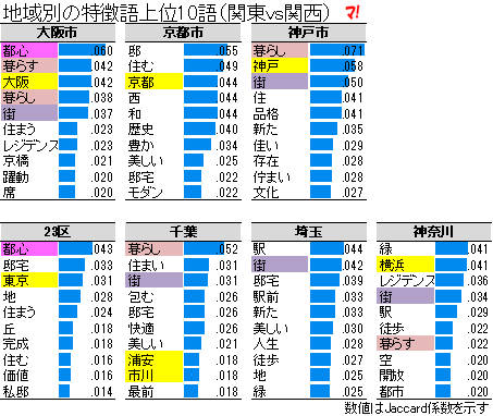 地域別の特徴語上位10語（関東vs関西）