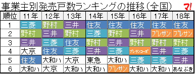 全国新築マンション「事業主別の発売戸数ランキング」を可視化