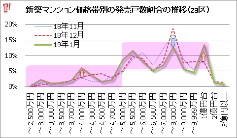 5千万円を境にクッキリと2極化