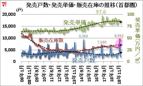 首都圏新築マンション市場動向（19年1月）