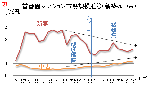 首都圏新築マンションの市場規模