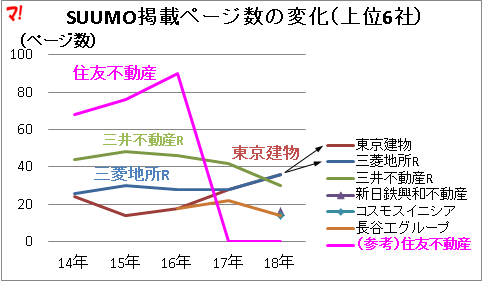 大手不動産4社