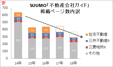 大手不動産3社