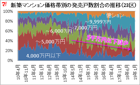 価格帯別の発売戸数の割合